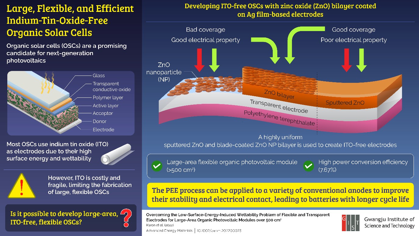 Gwangju Institute of Science and Technology Scientists Realize Large ...