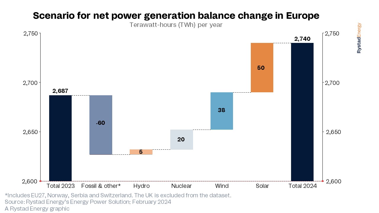 Rystat 50 Rystad Energy Forecast: European Solar Power Generation to Surge by 50 ...