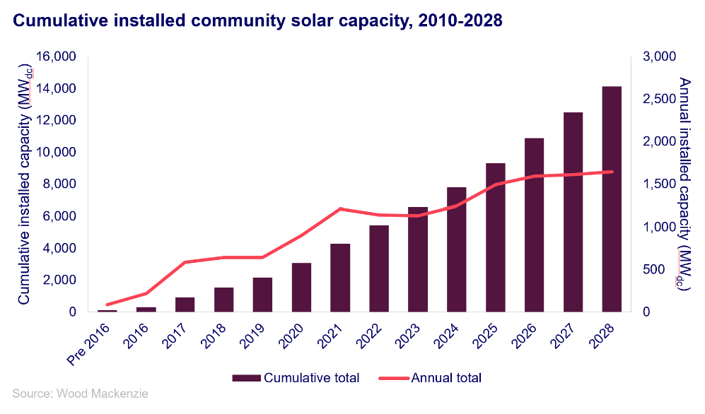 Wood Mackenzie & CCSA Report: US Community Solar Installations to ...