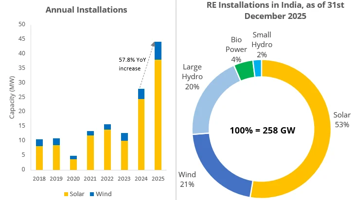 India Records Highest-Ever Annual Renewable Energy Additions in CY2025 - SolarQuarter