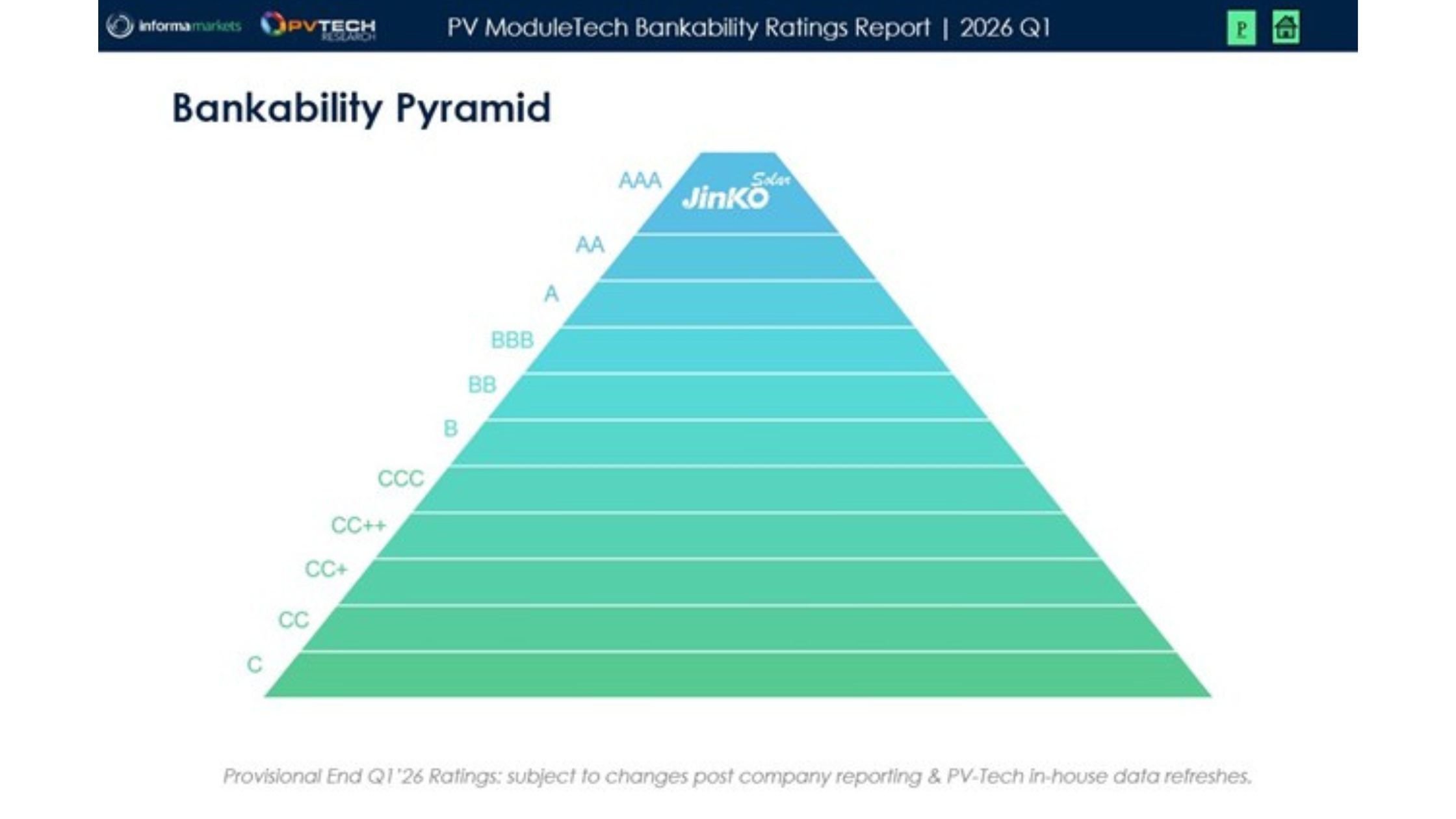 JinkoSolar Retains “AAA” Rating in PV Tech's Q1 2026 Module Technology Bankability Report